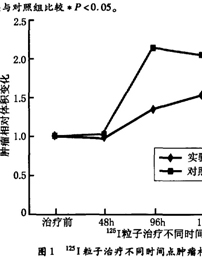 I125粒子持续低剂量率照射对前列腺癌PC-3细胞移植